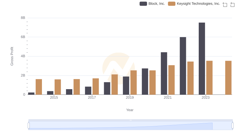 Key Insights on Gross Profit: Block, Inc. vs Keysight Technologies, Inc.