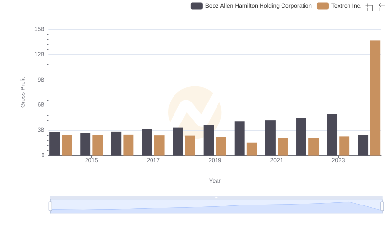 Key Insights on Gross Profit: Booz Allen Hamilton Holding Corporation vs Textron Inc.