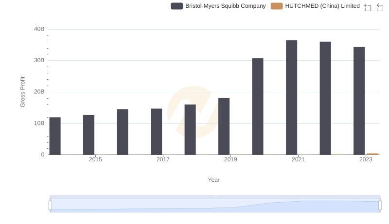 Key Insights on Gross Profit: Bristol-Myers Squibb Company vs HUTCHMED (China) Limited