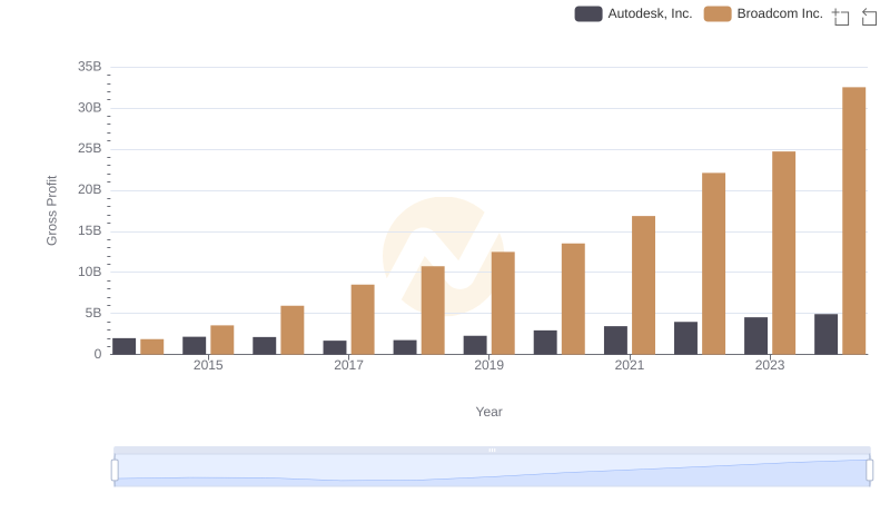 Key Insights on Gross Profit: Broadcom Inc. vs Autodesk, Inc.
