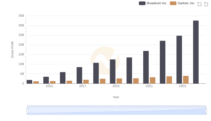 Key Insights on Gross Profit: Broadcom Inc. vs Gartner, Inc.