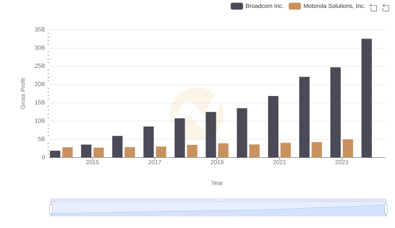 Key Insights on Gross Profit: Broadcom Inc. vs Motorola Solutions, Inc.