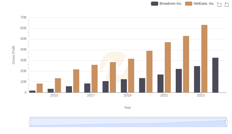 Key Insights on Gross Profit: Broadcom Inc. vs NetEase, Inc.