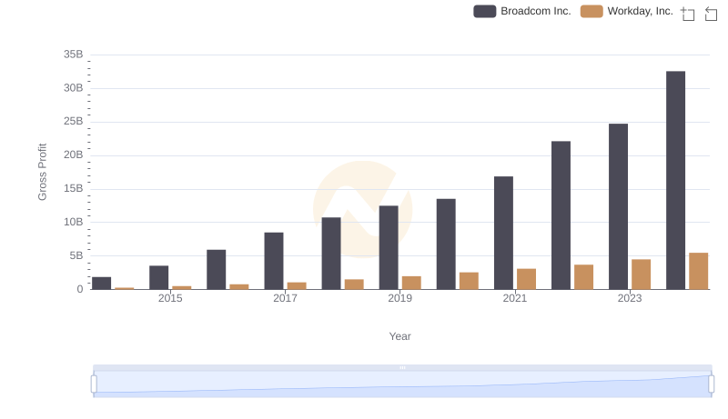 Key Insights on Gross Profit: Broadcom Inc. vs Workday, Inc.