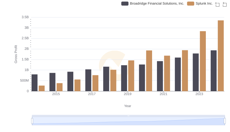 Key Insights on Gross Profit: Broadridge Financial Solutions, Inc. vs Splunk Inc.