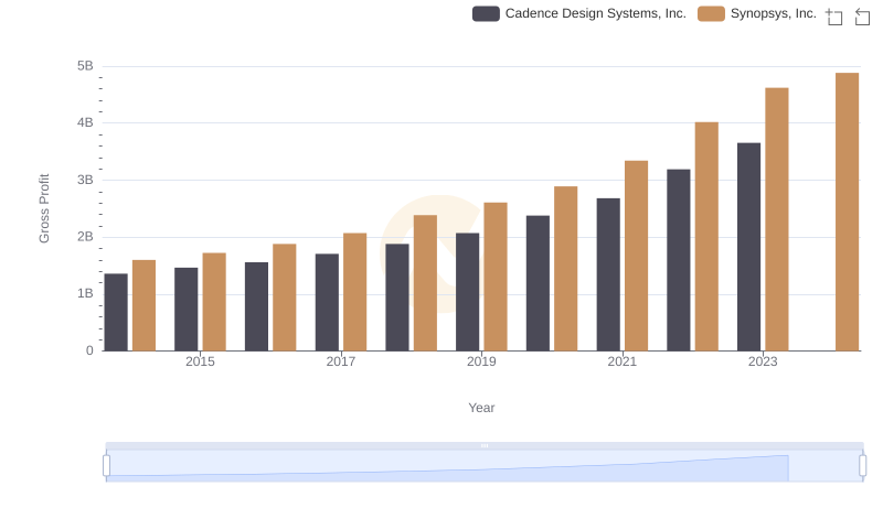 Key Insights on Gross Profit: Cadence Design Systems, Inc. vs Synopsys, Inc.