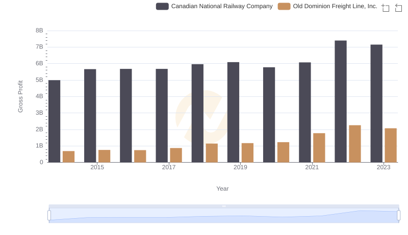 Key Insights on Gross Profit: Canadian National Railway Company vs Old Dominion Freight Line, Inc.