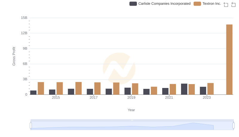 Key Insights on Gross Profit: Carlisle Companies Incorporated vs Textron Inc.