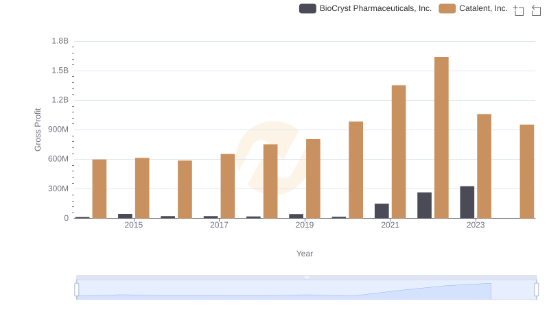 Key Insights on Gross Profit: Catalent, Inc. vs BioCryst Pharmaceuticals, Inc.