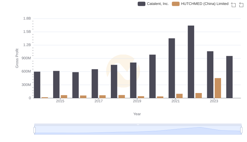 Key Insights on Gross Profit: Catalent, Inc. vs HUTCHMED (China) Limited
