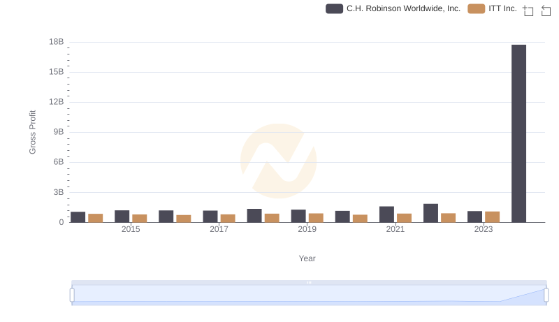 Key Insights on Gross Profit: C.H. Robinson Worldwide, Inc. vs ITT Inc.