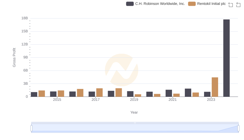 Key Insights on Gross Profit: C.H. Robinson Worldwide, Inc. vs Rentokil Initial plc