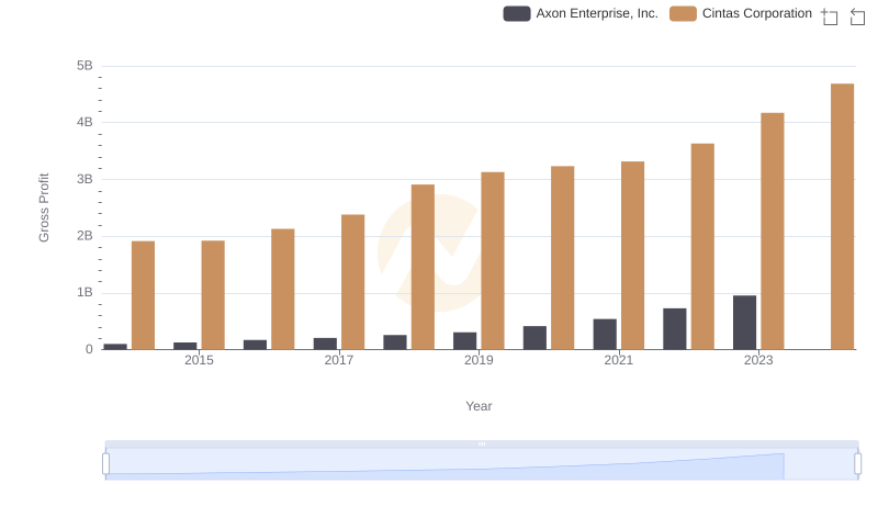 Key Insights on Gross Profit: Cintas Corporation vs Axon Enterprise, Inc.