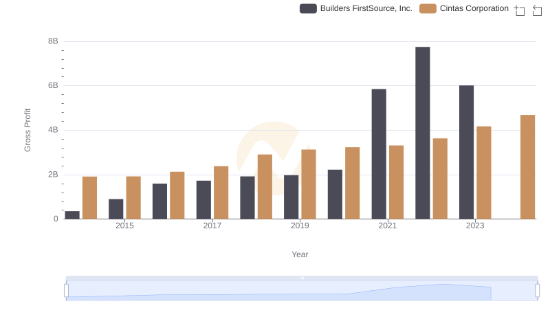Key Insights on Gross Profit: Cintas Corporation vs Builders FirstSource, Inc.