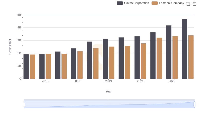 Key Insights on Gross Profit: Cintas Corporation vs Fastenal Company