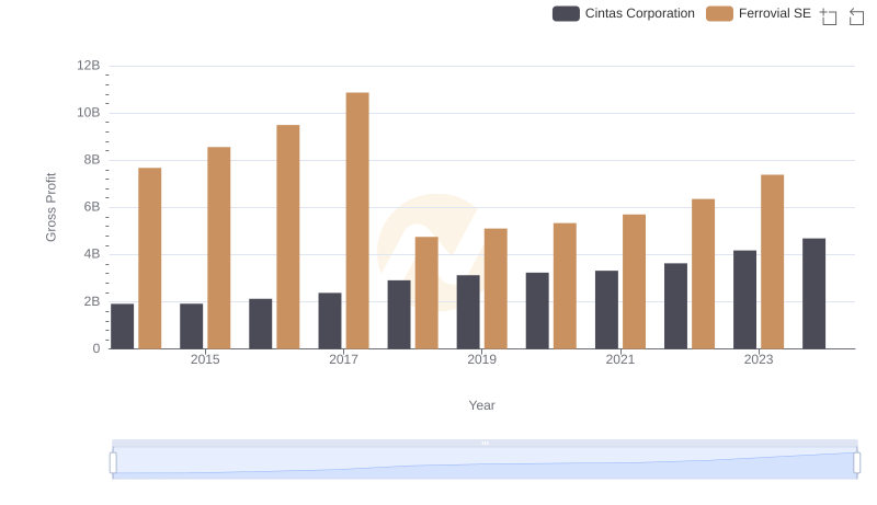 Key Insights on Gross Profit: Cintas Corporation vs Ferrovial SE
