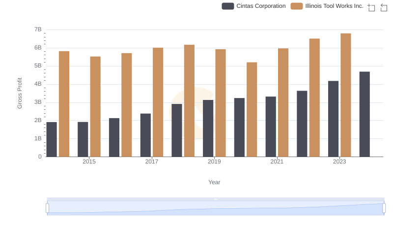 Key Insights on Gross Profit: Cintas Corporation vs Illinois Tool Works Inc.