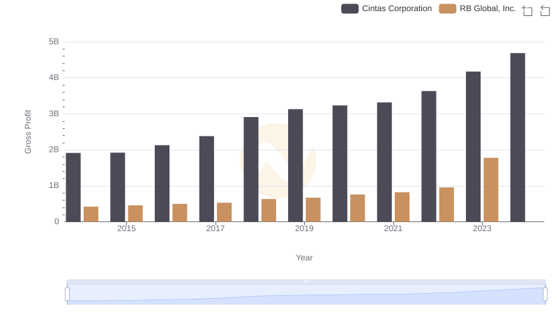 Key Insights on Gross Profit: Cintas Corporation vs RB Global, Inc.