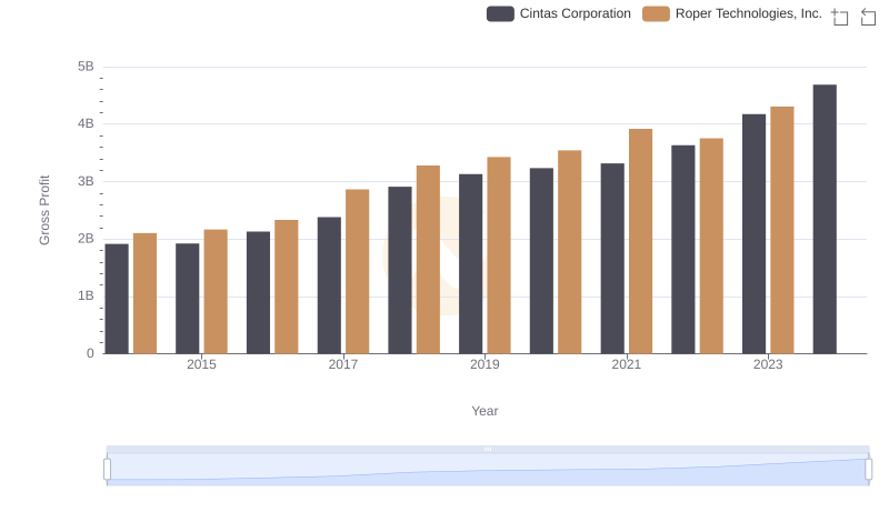 Key Insights on Gross Profit: Cintas Corporation vs Roper Technologies, Inc.