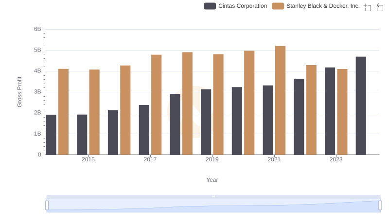Key Insights on Gross Profit: Cintas Corporation vs Stanley Black & Decker, Inc.