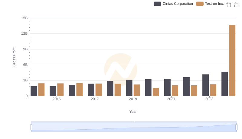 Key Insights on Gross Profit: Cintas Corporation vs Textron Inc.
