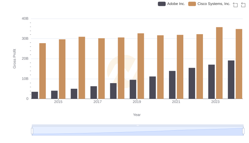 Key Insights on Gross Profit: Cisco Systems, Inc. vs Adobe Inc.