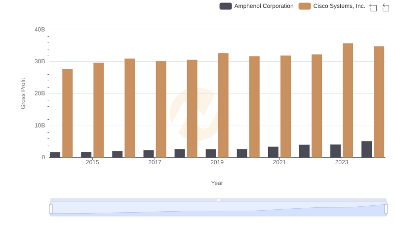 Key Insights on Gross Profit: Cisco Systems, Inc. vs Amphenol Corporation