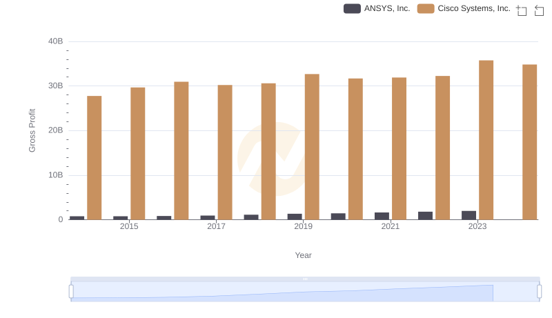 Key Insights on Gross Profit: Cisco Systems, Inc. vs ANSYS, Inc.