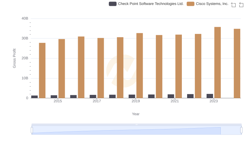 Key Insights on Gross Profit: Cisco Systems, Inc. vs Check Point Software Technologies Ltd.