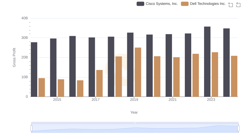 Key Insights on Gross Profit: Cisco Systems, Inc. vs Dell Technologies Inc.
