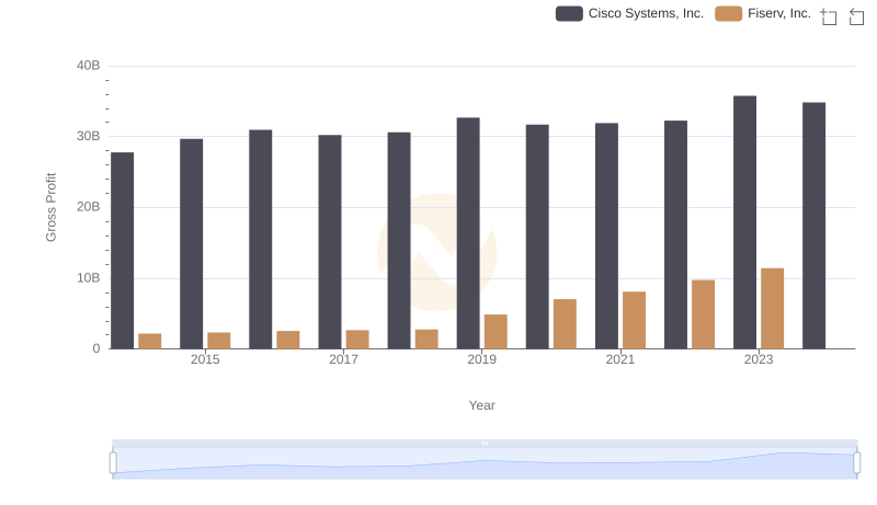 Key Insights on Gross Profit: Cisco Systems, Inc. vs Fiserv, Inc.