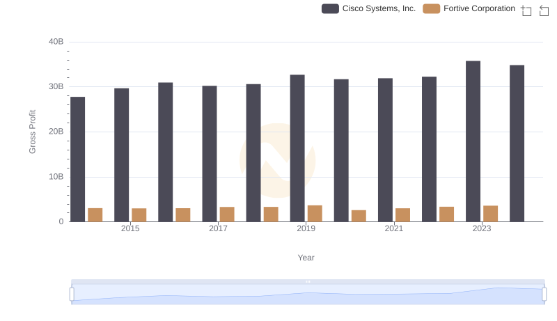Key Insights on Gross Profit: Cisco Systems, Inc. vs Fortive Corporation