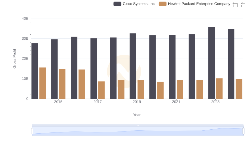 Key Insights on Gross Profit: Cisco Systems, Inc. vs Hewlett Packard Enterprise Company
