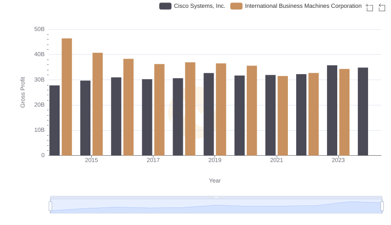 Key Insights on Gross Profit: Cisco Systems, Inc. vs International Business Machines Corporation