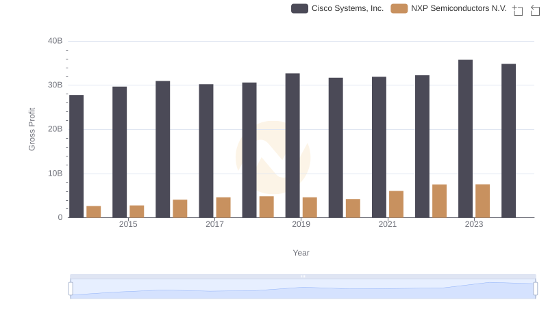Key Insights on Gross Profit: Cisco Systems, Inc. vs NXP Semiconductors N.V.