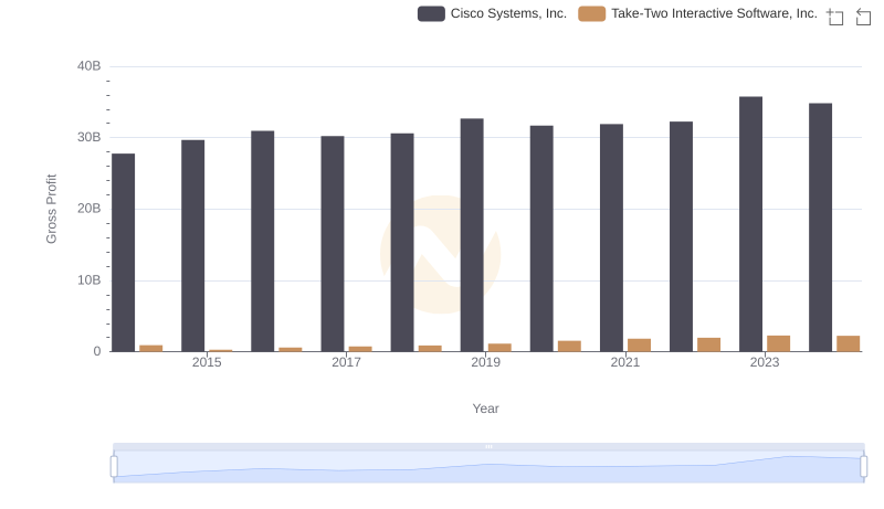 Key Insights on Gross Profit: Cisco Systems, Inc. vs Take-Two Interactive Software, Inc.