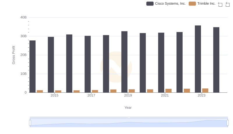 Key Insights on Gross Profit: Cisco Systems, Inc. vs Trimble Inc.