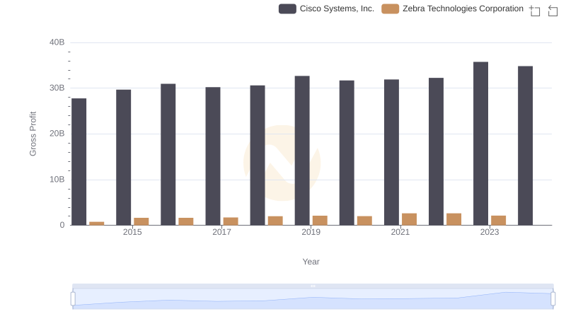 Key Insights on Gross Profit: Cisco Systems, Inc. vs Zebra Technologies Corporation