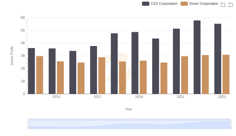 Key Insights on Gross Profit: CSX Corporation vs Dover Corporation