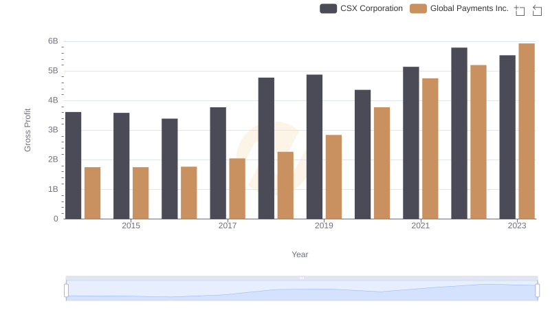 Key Insights on Gross Profit: CSX Corporation vs Global Payments Inc.