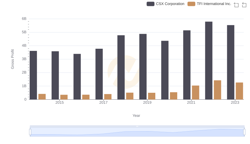 Key Insights on Gross Profit: CSX Corporation vs TFI International Inc.