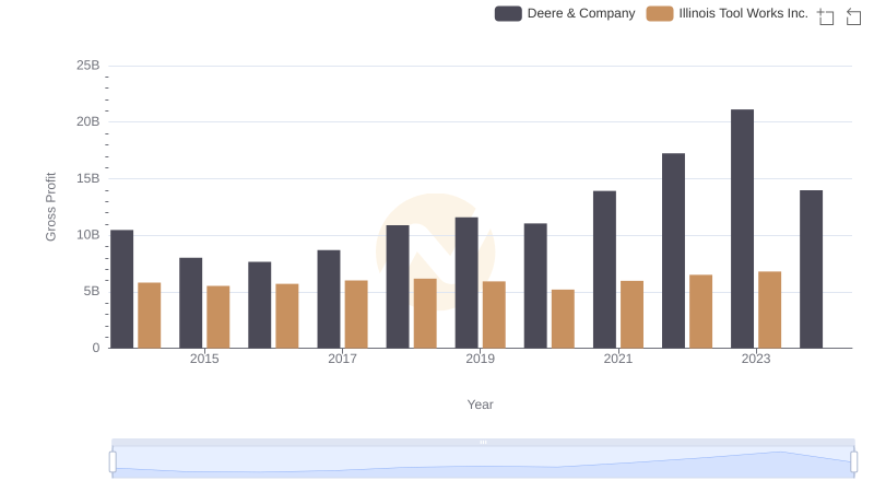 Key Insights on Gross Profit: Deere & Company vs Illinois Tool Works Inc.