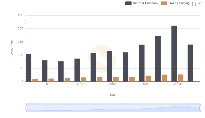 Key Insights on Gross Profit: Deere & Company vs Owens Corning