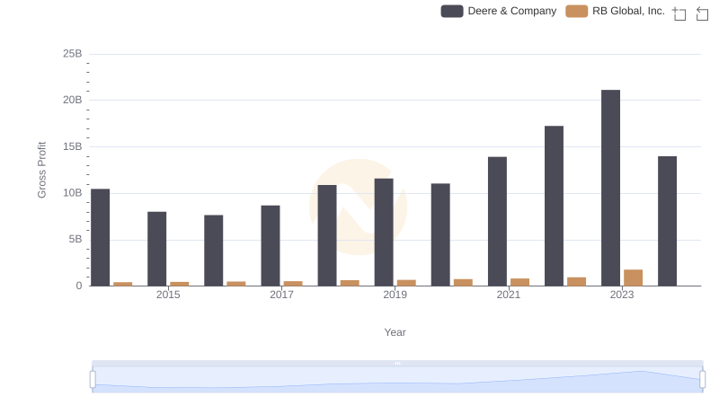 Key Insights on Gross Profit: Deere & Company vs RB Global, Inc.