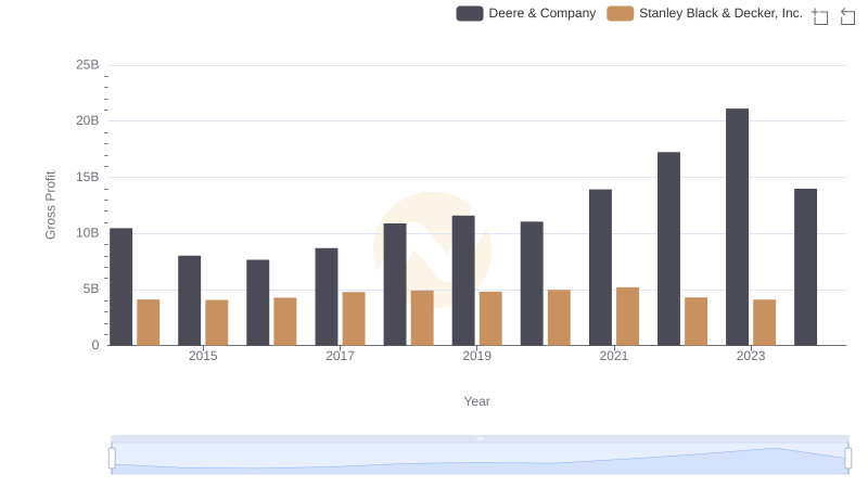 Key Insights on Gross Profit: Deere & Company vs Stanley Black & Decker, Inc.