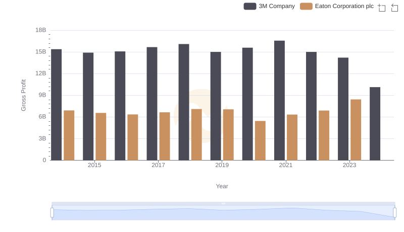 Key Insights on Gross Profit: Eaton Corporation plc vs 3M Company