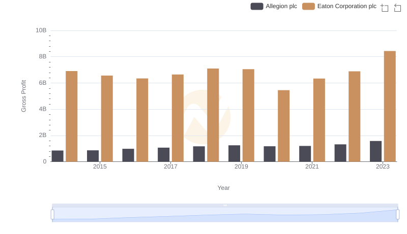 Key Insights on Gross Profit: Eaton Corporation plc vs Allegion plc