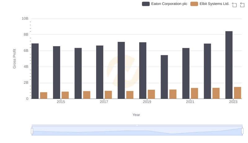 Key Insights on Gross Profit: Eaton Corporation plc vs Elbit Systems Ltd.