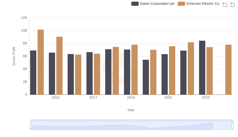 Key Insights on Gross Profit: Eaton Corporation plc vs Emerson Electric Co.