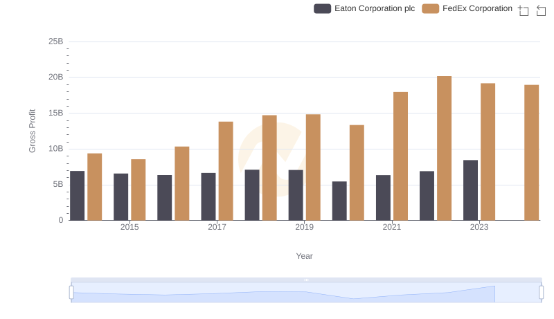 Key Insights on Gross Profit: Eaton Corporation plc vs FedEx Corporation